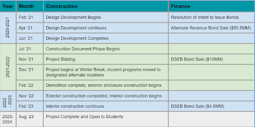 Project Timeline